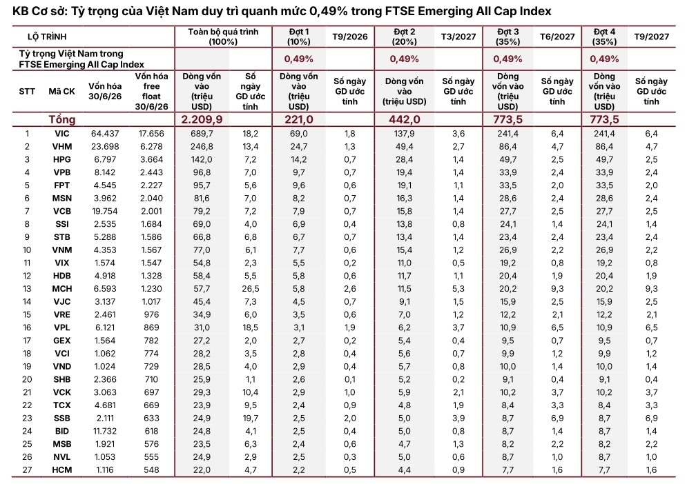 FTSE công bố danh mục, SSI Research đưa ra kịch bản 4.3 tỷ USD chảy vào chứng khoán Việt Nam