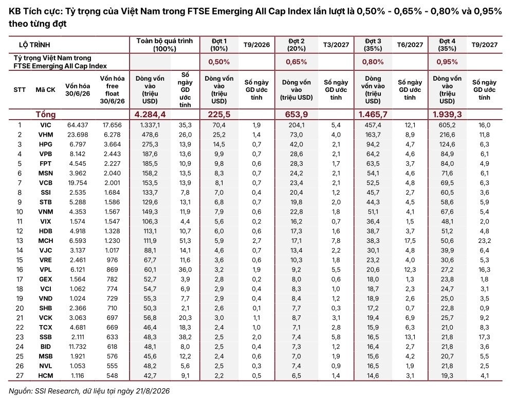 FTSE công bố danh mục, SSI Research đưa ra kịch bản 4.3 tỷ USD chảy vào chứng khoán Việt Nam
