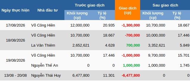 Janus Group ghi nhận loạt giao dịch thỏa thuận, quy mô gần 9.5 triệu cổ phiếu