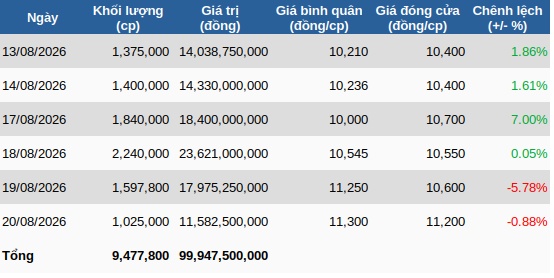 Janus Group ghi nhận loạt giao dịch thỏa thuận, quy mô gần 9.5 triệu cổ phiếu