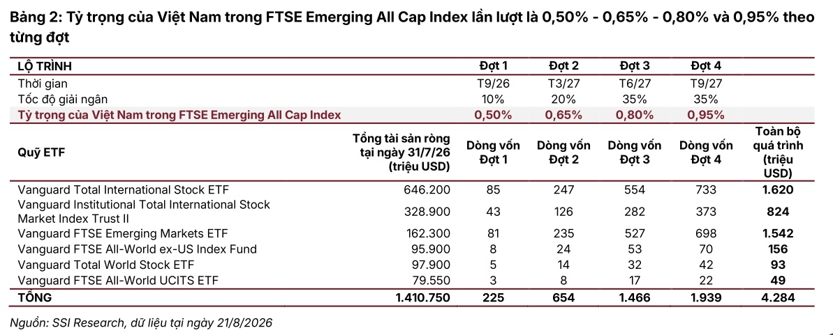 FTSE công bố danh mục, SSI Research đưa ra kịch bản 4.3 tỷ USD chảy vào chứng khoán Việt Nam