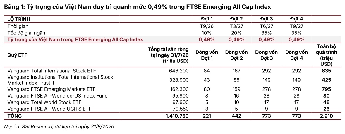 FTSE công bố danh mục, SSI Research đưa ra kịch bản 4.3 tỷ USD chảy vào chứng khoán Việt Nam