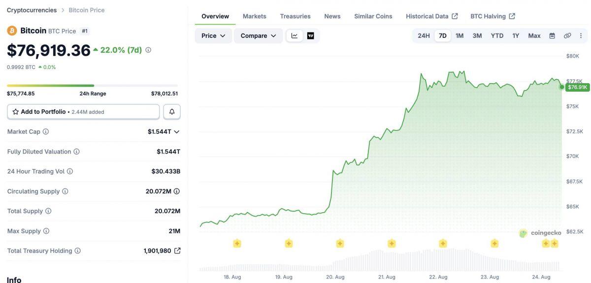 Các quỹ ETF Bitcoin và Ethereum mua ròng hơn 2,6 tỷ USD trong tuần qua
