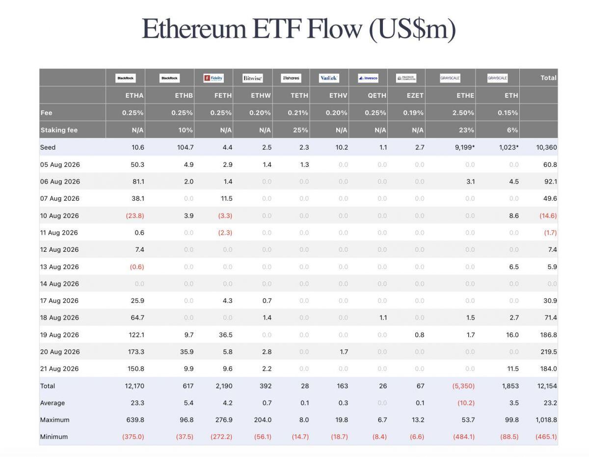 Các quỹ ETF Bitcoin và Ethereum mua ròng hơn 2,6 tỷ USD trong tuần qua
