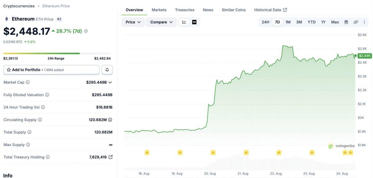 Các quỹ ETF Bitcoin và Ethereum mua ròng hơn 2,6 tỷ USD trong tuần qua