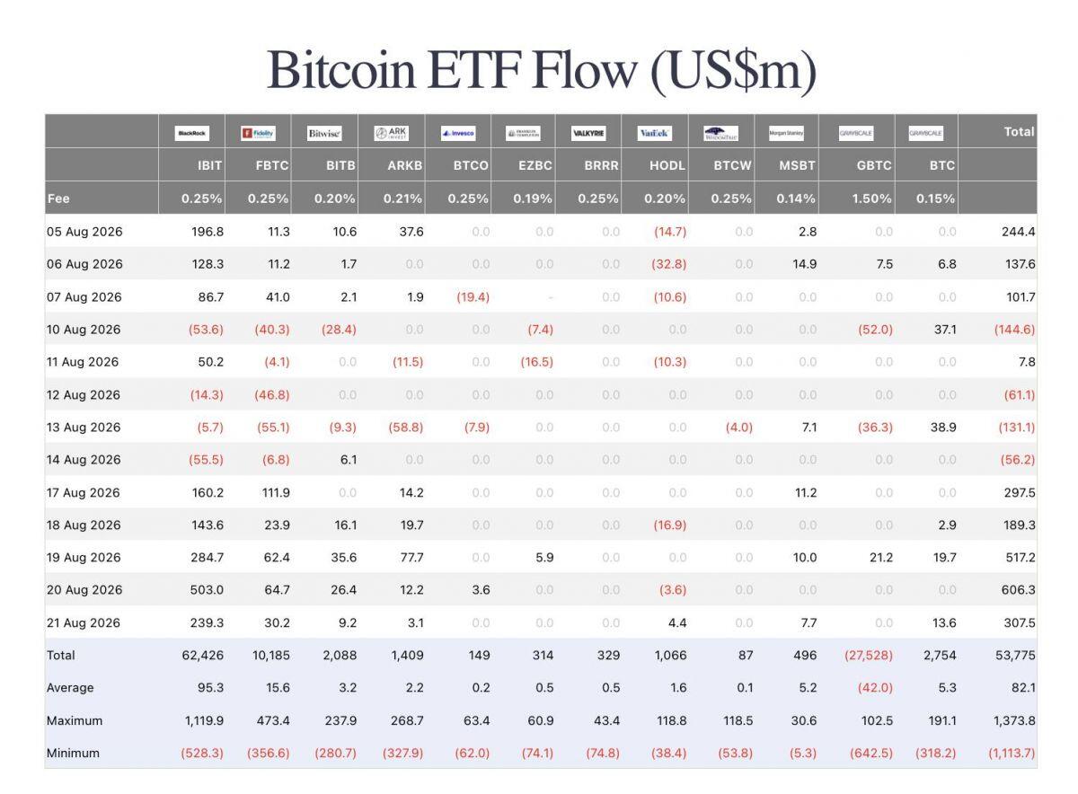 Các quỹ ETF Bitcoin và Ethereum mua ròng hơn 2,6 tỷ USD trong tuần qua