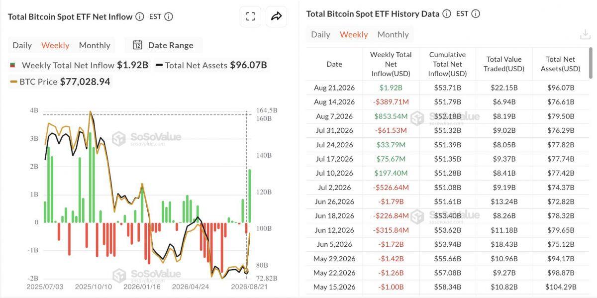 Các quỹ ETF Bitcoin và Ethereum mua ròng hơn 2,6 tỷ USD trong tuần qua