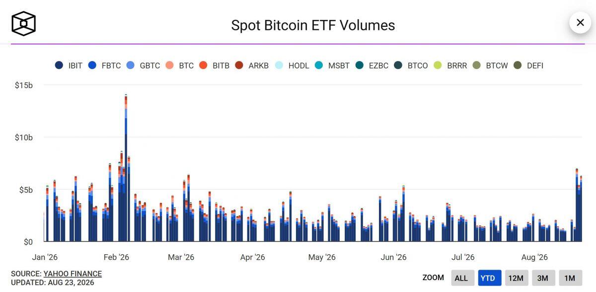 Các quỹ ETF Bitcoin và Ethereum mua ròng hơn 2,6 tỷ USD trong tuần qua