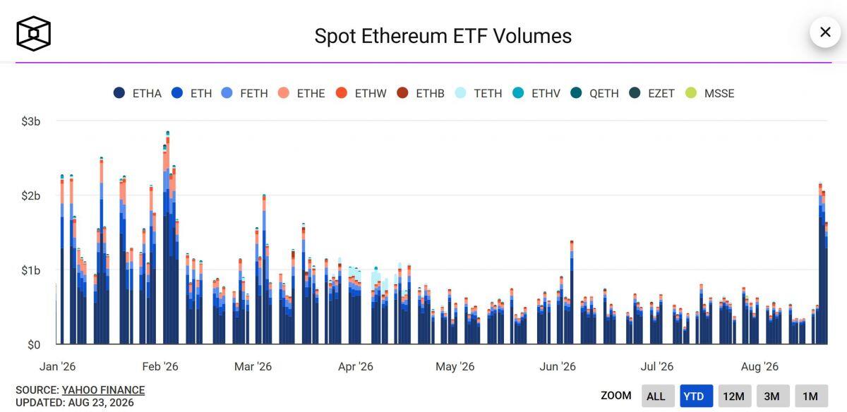 Các quỹ ETF Bitcoin và Ethereum mua ròng hơn 2,6 tỷ USD trong tuần qua