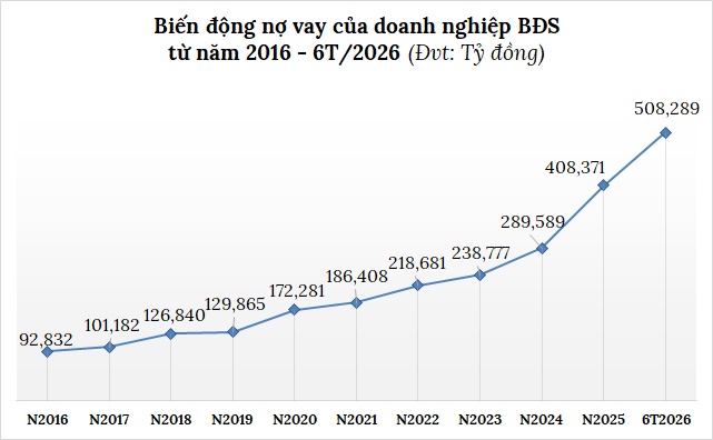 Nợ vay doanh nghiệp bất động sản vượt 500,000 tỷ giữa áp lực lãi suất nóng lên từng ngày