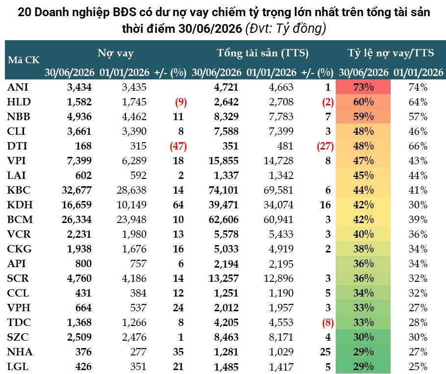 Nợ vay doanh nghiệp bất động sản vượt 500,000 tỷ giữa áp lực lãi suất nóng lên từng ngày