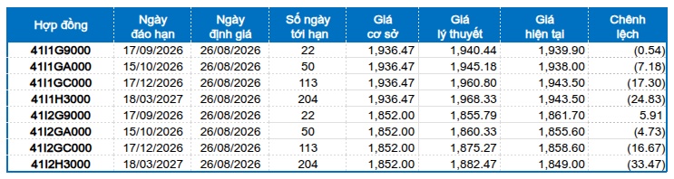 Chứng khoán phái sinh ngày 26/08/2026: Thanh khoản toàn thị trường tăng hơn 34%