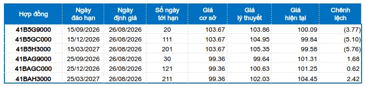 Chứng khoán phái sinh ngày 26/08/2026: Thanh khoản toàn thị trường tăng hơn 34%
