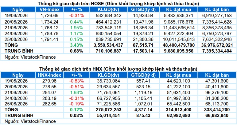Vietstock Daily 26/08/2026: Rung lắc tại vùng kháng cự