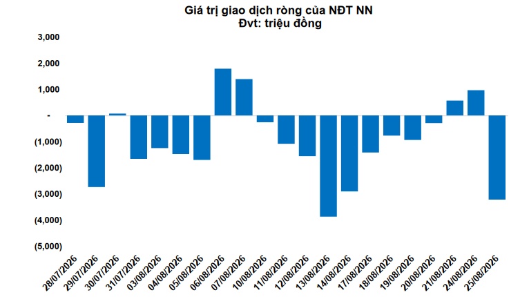 Thị trường chứng quyền ngày 26/08/2026: Khối ngoại quay lại bán ròng