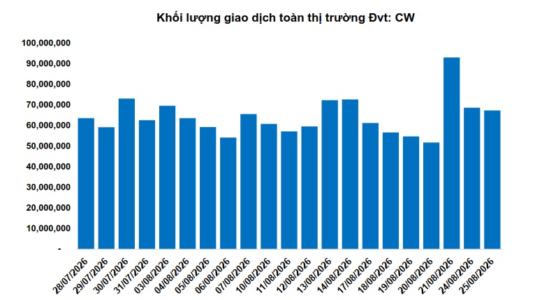 Thị trường chứng quyền ngày 26/08/2026: Khối ngoại quay lại bán ròng