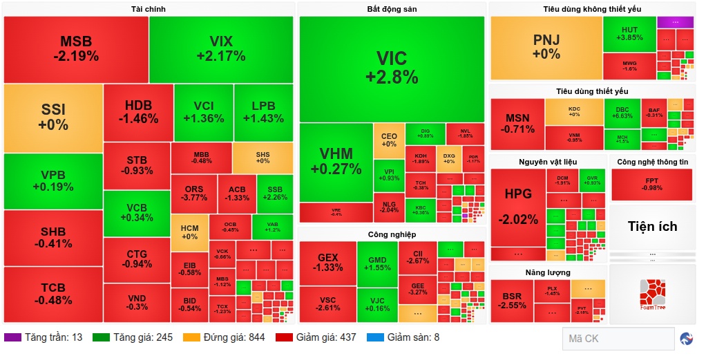 Nhịp đập Thị trường 25/08: Áp lực bán gia tăng, VN-Index về dưới mốc 1,800