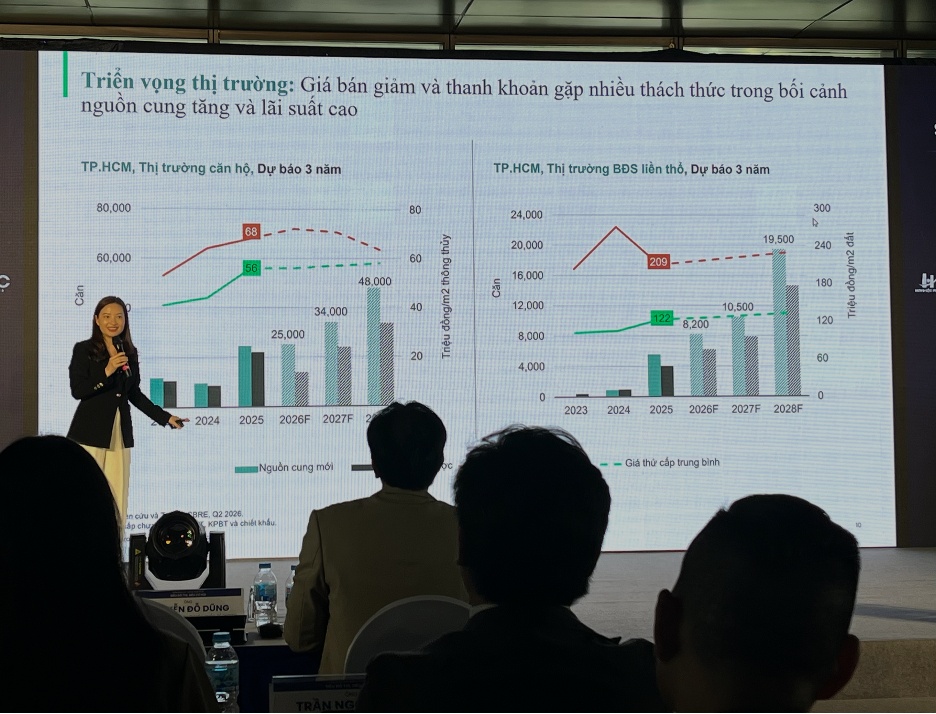 Chuyên gia CBRE: Giá căn hộ trung bình 76 triệu/m2 tại TPHCM đã “mềm” đi rất nhiều