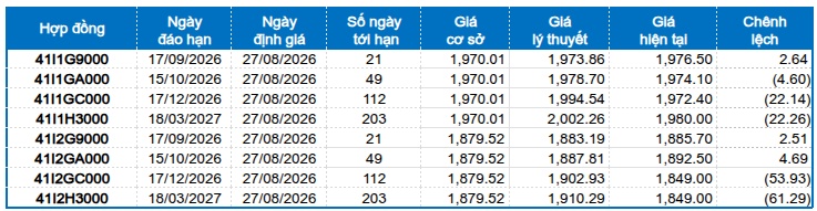 Chứng khoán phái sinh ngày 27/08/2026: Phe Long lên ngôi