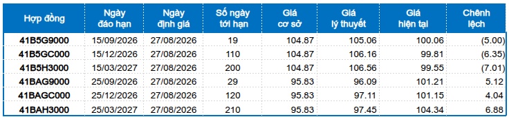 Chứng khoán phái sinh ngày 27/08/2026: Phe Long lên ngôi