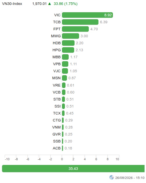 Vietstock Daily 27/08/2026: Đà tăng rộng mở?