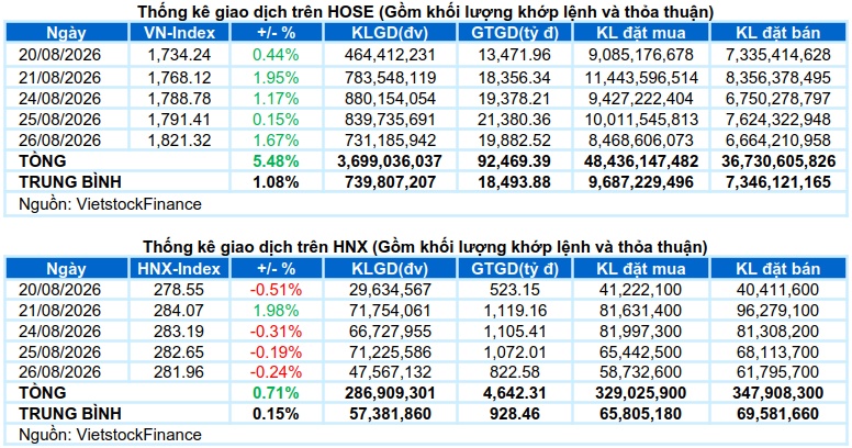 Vietstock Daily 27/08/2026: Đà tăng rộng mở?