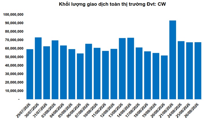 Thị trường chứng quyền ngày 27/08/2026: Lạc quan trở lại