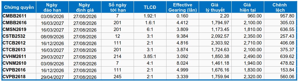 Thị trường chứng quyền ngày 27/08/2026: Lạc quan trở lại