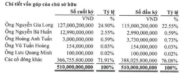 Vừa huy động vốn, SBS chi gần 40 tỷ để trở thành cổ đông lớn TNT