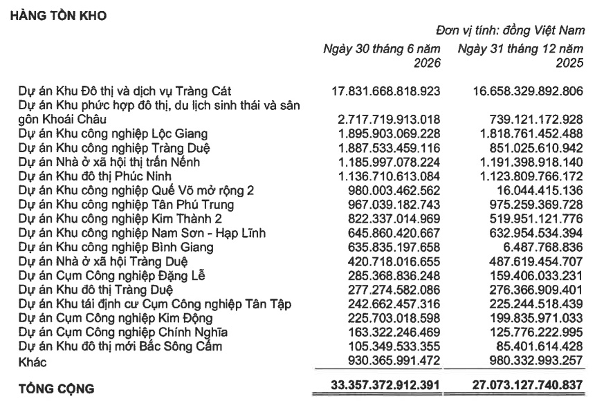 Hàng tồn kho bất động sản vượt 635,000 tỷ đồng