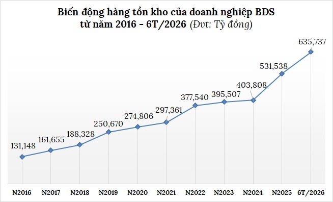 Hàng tồn kho bất động sản vượt 635,000 tỷ đồng