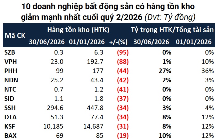 Hàng tồn kho bất động sản vượt 635,000 tỷ đồng