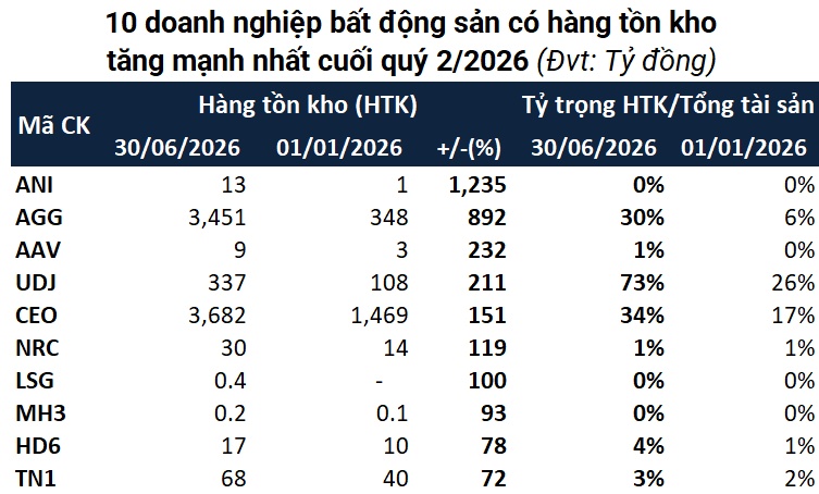 Hàng tồn kho bất động sản vượt 635,000 tỷ đồng