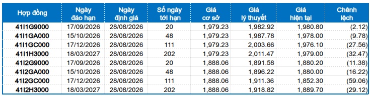 Chứng khoán phái sinh ngày 28/08/2026: Sắc xanh đỏ đan xen