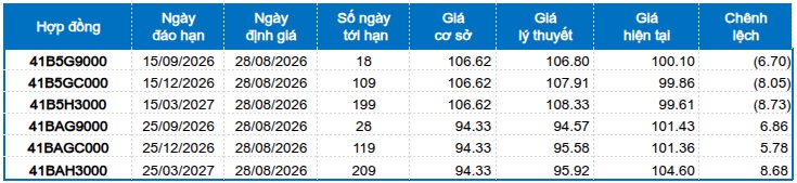 Chứng khoán phái sinh ngày 28/08/2026: Sắc xanh đỏ đan xen