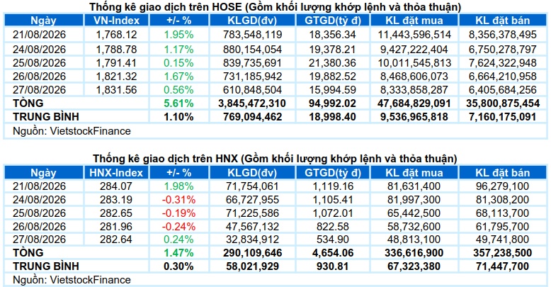 Vietstock Daily 28/08/2026: Tiếp đà đi lên
