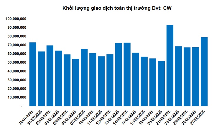 Thị trường chứng quyền ngày 28/08/2026: Khối ngoại quay lại mua ròng