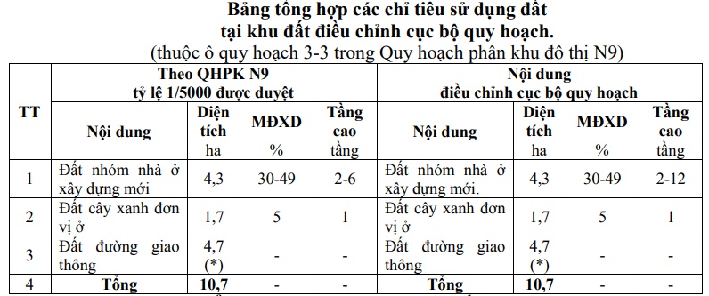 Danh nghiệp liên quan Fideco được giao hơn 3.4ha đất làm nhà ở cho Công an tại xã Đông Anh, Hà Nội