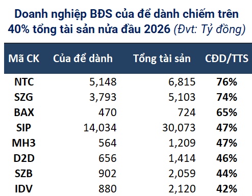 “Của để dành” doanh nghiệp bất động sản tăng hơn 30% sau nửa đầu năm