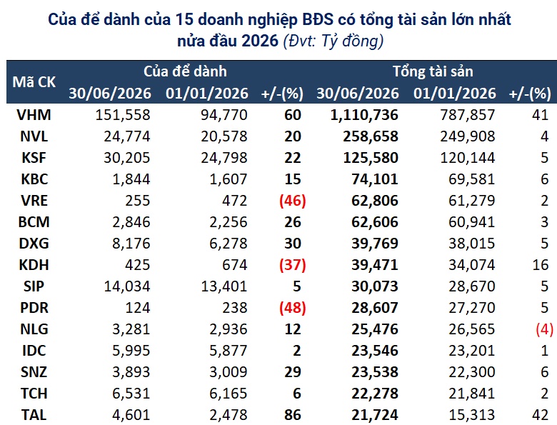 “Của để dành” doanh nghiệp bất động sản tăng hơn 30% sau nửa đầu năm