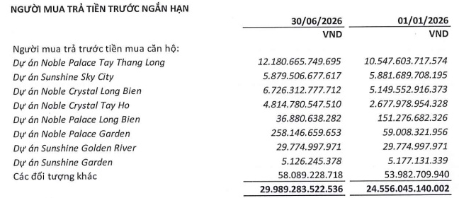 “Của để dành” doanh nghiệp bất động sản tăng hơn 30% sau nửa đầu năm
