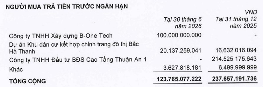“Của để dành” doanh nghiệp bất động sản tăng hơn 30% sau nửa đầu năm