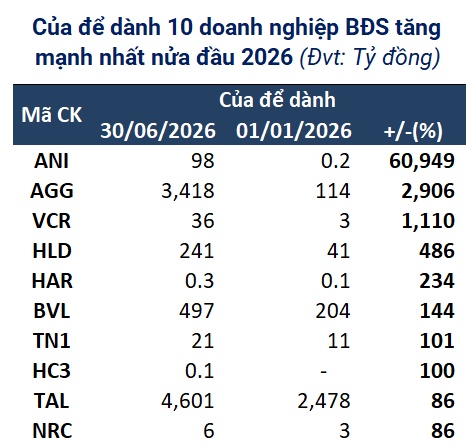 “Của để dành” doanh nghiệp bất động sản tăng hơn 30% sau nửa đầu năm