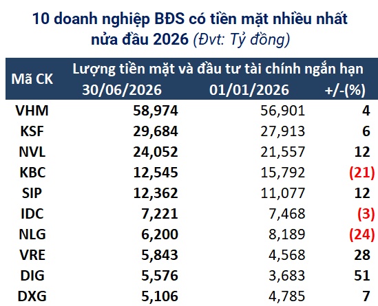 “Của để dành” doanh nghiệp bất động sản tăng hơn 30% sau nửa đầu năm