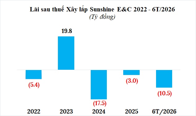 Xây lắp Sunshine E&C tiếp tục lỗ trong nửa đầu năm, lô trái phiếu 800 tỷ đã quá hạn hơn 2 năm