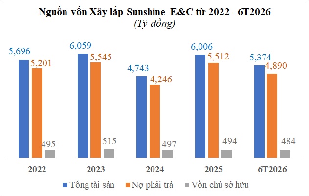Xây lắp Sunshine E&C tiếp tục lỗ trong nửa đầu năm, lô trái phiếu 800 tỷ đã quá hạn hơn 2 năm