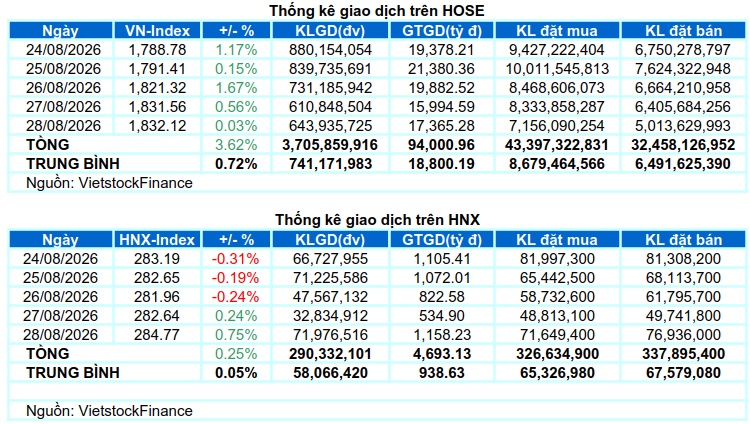 Chứng khoán Tuần 24-28/08/2026: Khối ngoại mua ròng trở lại