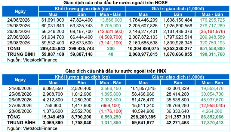 Chứng khoán Tuần 24-28/08/2026: Khối ngoại mua ròng trở lại