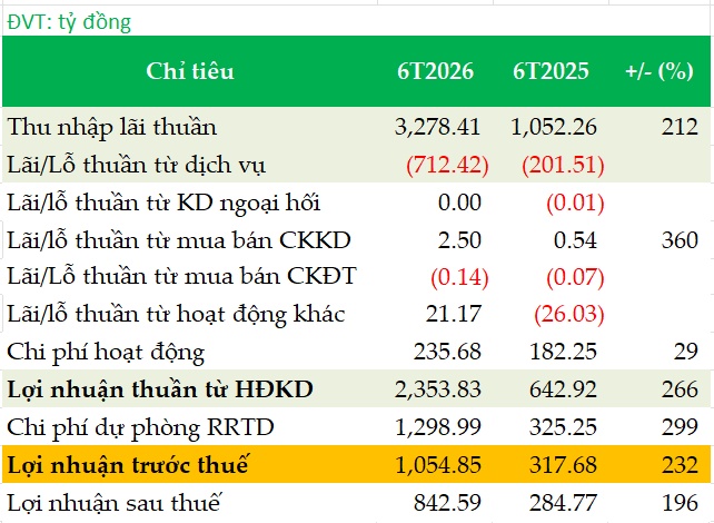 VietCredit báo lãi trước thuế nửa đầu 2026 gấp 3.3 lần, tỷ lệ nợ xấu 6.2%