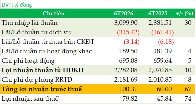 Lãi trước thuế nửa đầu năm tăng lên 100 tỷ, tỷ lệ khả năng chi trả 30 ngày của Mcredit đạt 98.58%